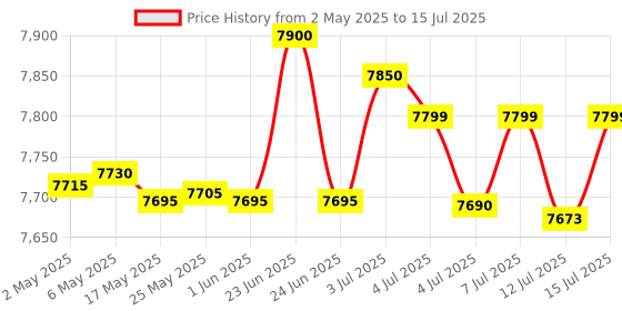 amazon.in Metravi ERT-1501 Digital Earth Resistance Tester with Testing Kit metravi Price History Graph from 2 May 2025 to 15 Jul 2025