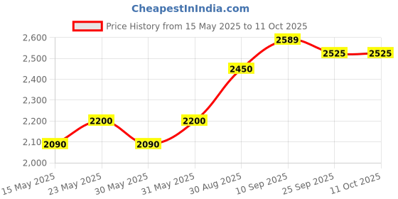 amazon.in Metravi ET-99A Thermo-Anemometer for measuring Air Velocity & Temperature Price History Graph from 15 May 2025 to 10 Oct 2025
