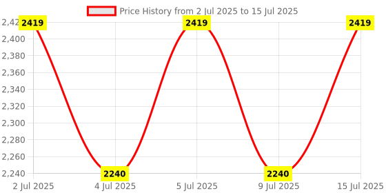amazon.in Metravi ET-99SL Sound Level Meter and Decible Meter for up to 130dB Price History Graph from 2 Jul 2025 to 15 Jul 2025