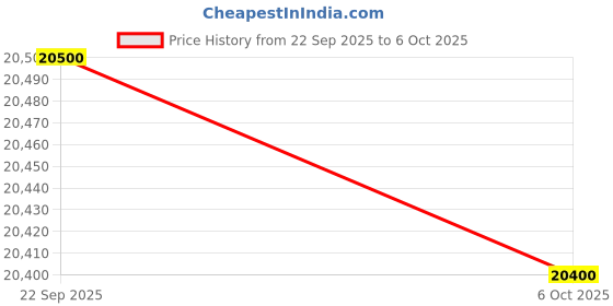 amazon.in Metravi GD-09-4M Portable 4-in-1 Multi Gas Detector for Explosive Gas (EX), Oxygen (O2), Carbon Monoxide (CO) & Hydrogen Sulphide (H2S) Price History Graph from 22 Sep 2025 to 6 Oct 2025