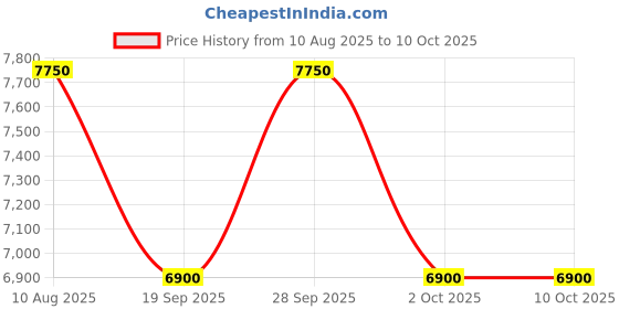 amazon.in Metravi GLD-01 Combustible Gas Leakage Detector with Audio & Visual Alarms Price History Graph from 10 Aug 2025 to 9 Oct 2025