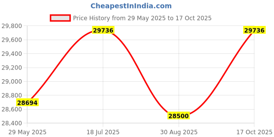 amazon.in Metravi GM-197 Gauss Meter, Tesla Meter, Magnetometer for AC/DC Static cum Electromagnet, measures magnetic field 0~3000mT(milli Tesla) / 0~30000G(Gauss) Price History Graph from 29 May 2025 to 17 Oct 2025