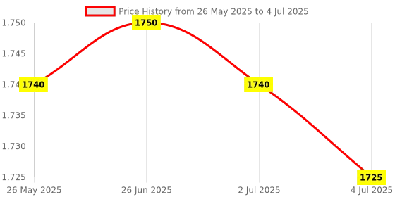 amazon.in Metravi HT-12 Compact Digital Temperature and Humidity Meter Price History Graph from 26 May 2025 to 4 Jul 2025