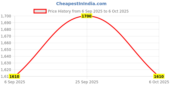 amazon.in Metravi HT-13 Digital Temperature and Humidity Meter Price History Graph from 6 Sep 2025 to 6 Oct 2025