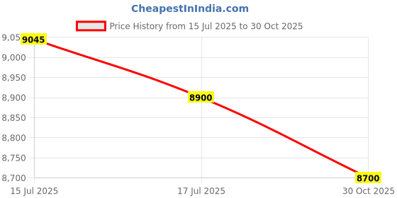 amazon.in Metravi HT-3006 Digital Temperature and Humidity Meter Price History Graph from 15 Jul 2025 to 30 Oct 2025