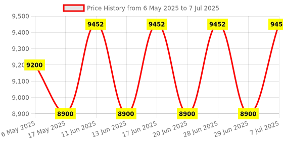 amazon.in Metravi Instruments Metravi ERT-1502 Digital Earth Resistance Tester with Testing it and Cables metravi Price History Graph from 6 May 2025 to 7 Jul 2025