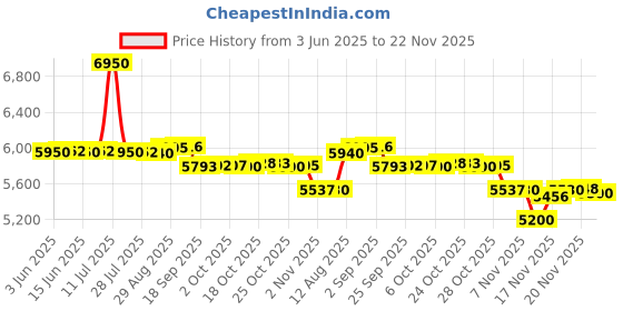 amazon.in Metravi M-6054 Digital AC Leakage Current Meter 0-200mA / 2A / 200A AC Price History Graph from 3 Jun 2025 to 22 Nov 2025