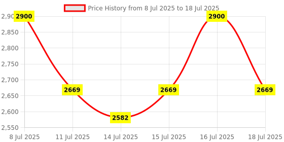 amazon.in Metravi Metrasafe-10 Digital TRMS Multimeter with NCV Price History Graph from 8 Jul 2025 to 16 Jul 2025