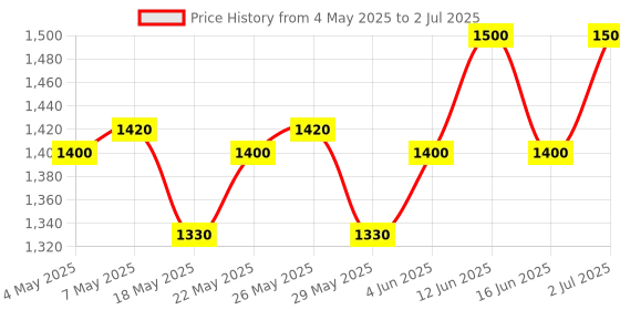 amazon.in Metravi MT-1 ECO Industrial Infrared Thermometer for upto 550°C with high accuracy & laser pointer Price History Graph from 4 May 2025 to 2 Jul 2025