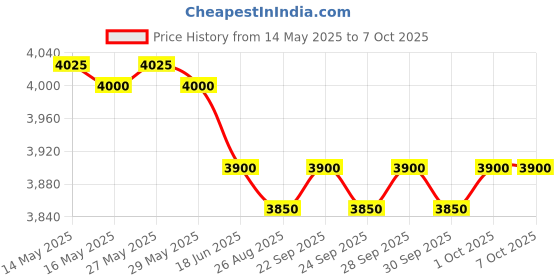 amazon.in Metravi NCTM-1000 Non-contact Digital Tachometer cum Digital Counter, RPM Testing Meter Price History Graph from 14 May 2025 to 7 Oct 2025