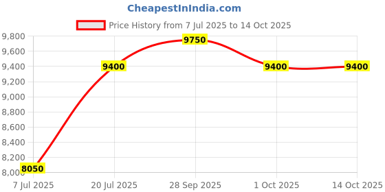 amazon.in Metravi NCTM-3000 Contact & Non-contact combined Digital Tachometer upto 200.000 RPM, measure from upto 12 feet distance, RPM Testing Meter Price History Graph from 7 Jul 2025 to 13 Oct 2025