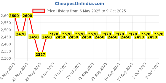 amazon.in Metravi NCTM-500 Non-contact Digital Mini Tachometer, RPM Testing Meter Price History Graph from 6 May 2025 to 9 Oct 2025