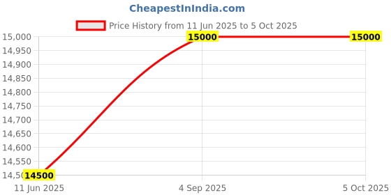 amazon.in Metravi PM-01 Differential Pressure Manometer up to 5PSI Price History Graph from 11 Jun 2025 to 5 Oct 2025