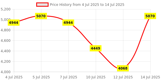 amazon.in Metravi PM-05 Multifunction Differential Pressure Manometer measures negative, positive and differential pressure. Option for 11 measurement units Price History Graph from 4 Jul 2025 to 14 Jul 2025
