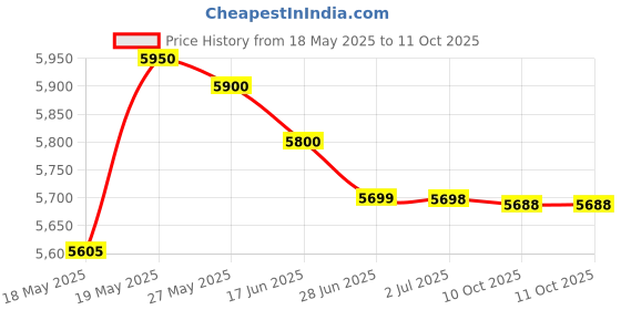 amazon.in Metravi PRO 20PV Solar MPPT Meter, Solar Panel Tester with MC4 Test Leads, for Solar Panel testing & maintenance with MC4 test leads & MC Head Disassembly Tool Price History Graph from 18 May 2025 to 11 Oct 2025