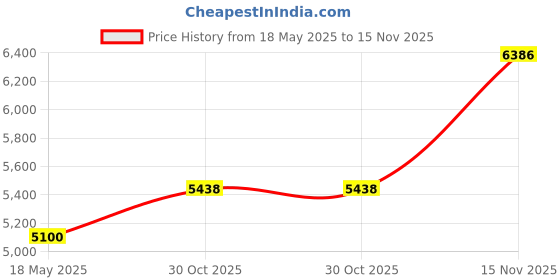amazon.in Metravi PRO 65 Max Non-contact Infrared Thermometer/Pyrometer with Circular Laser upto 800°C Price History Graph from 18 May 2025 to 15 Nov 2025
