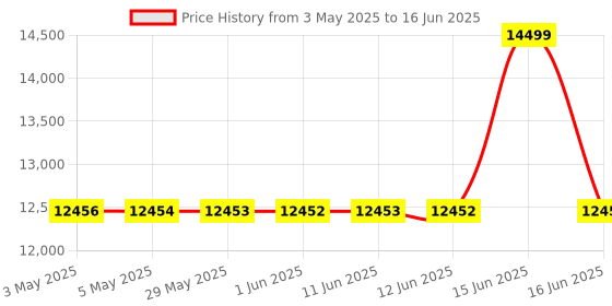 amazon.in Metravi PRO IM-09 Solar Irradiance Meter with Temperature, Inclination Angle. built-in compass Price History Graph from 3 May 2025 to 16 Jun 2025