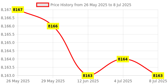 amazon.in Metravi Pro Solar-1A Industrial Multimeter for upto 1500 VDC with TRMS, 6000 counts, VFD, IP67; ideal for Solar and PV Price History Graph from 26 May 2025 to 8 Jul 2025
