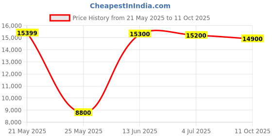 amazon.in Metravi PRPS-3005 Programmable DC Regulated Power Supply 30V 5A Output Price History Graph from 21 May 2025 to 11 Oct 2025