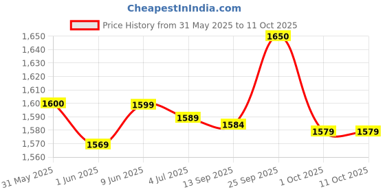 amazon.in Metravi PSL-3005 Pocket Sound Level Meter for 30~130dB, Price History Graph from 31 May 2025 to 11 Oct 2025
