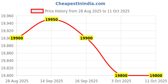 amazon.in Metravi PVB-820 Pen-type Vibration Meter Price History Graph from 28 Aug 2025 to 11 Oct 2025