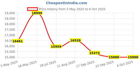 amazon.in Metravi RPS-3003-3 DC Regulated Power Supply - Triple Output with Backlit LCD Display, Dual 0-30V / 0-3A DC and Fixed 5V/3A Price History Graph from 5 May 2025 to 5 Oct 2025
