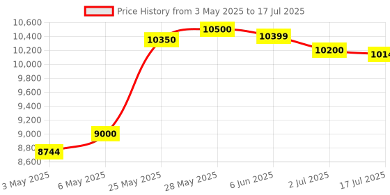 amazon.in Metravi RPS-3005 DC Regulated Power Supply - Single Output with Backlit LCD of Variable 0-30V / 0-5A DC Price History Graph from 3 May 2025 to 17 Jul 2025