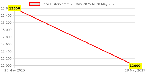 amazon.in Metravi SC-05 Sound Level Calibrator Price History Graph from 25 May 2025 to 28 May 2025