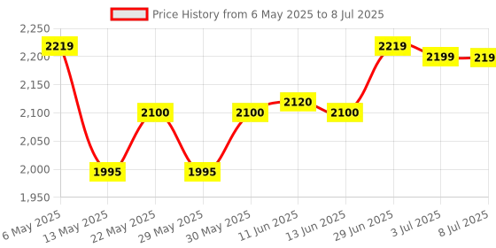 amazon.in Metravi SL-3010 Digital Mini Sound Level Meter 30dB to 130dB metravi Price History Graph from 6 May 2025 to 8 Jul 2025