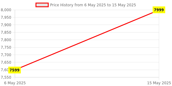 amazon.in Metravi SL-4010 Digital Sound Level Meter 30 to 130 dB Price History Graph from 6 May 2025 to 15 May 2025