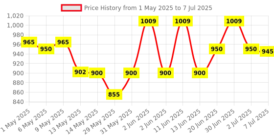 amazon.in Metravi ST-09B Socket Polarity and Earth Leakage Tester with large display and colour backlit alarms Price History Graph from 1 May 2025 to 7 Jul 2025