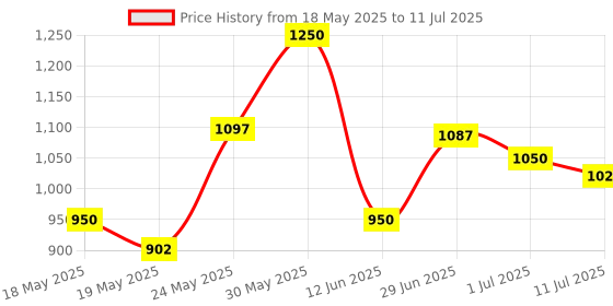 amazon.in Metravi ST-9283B Digital Thermometer upto 300°C with High & Low Alarm Price History Graph from 18 May 2025 to 11 Jul 2025