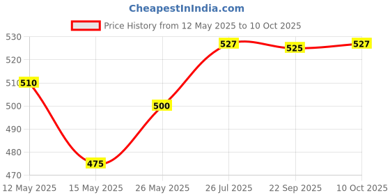 amazon.in Metravi TL-74 Insulated Silicon Test Leads CATIII 1000V CAT IV 600V (for Multimeters & Clamp Meters) metravi Price History Graph from 12 May 2025 to 10 Oct 2025
