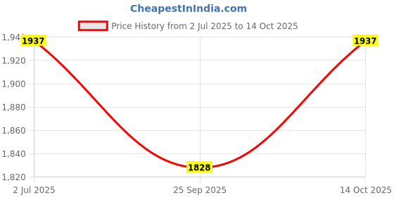 amazon.in Metravi XB-33A Fully Auto-ranging Digital TRMS Multimeter with NCV and Overload Protection Price History Graph from 2 Jul 2025 to 14 Oct 2025