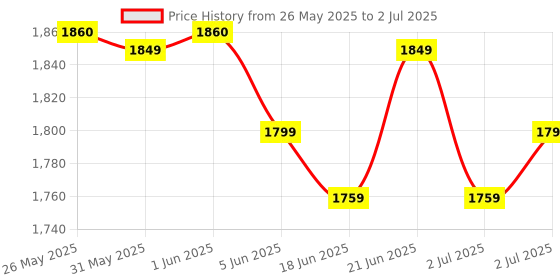 amazon.in Metravi XB-33CF Digital TRMS Multimeter 6000 counts metravi Price History Graph from 26 May 2025 to 2 Jul 2025
