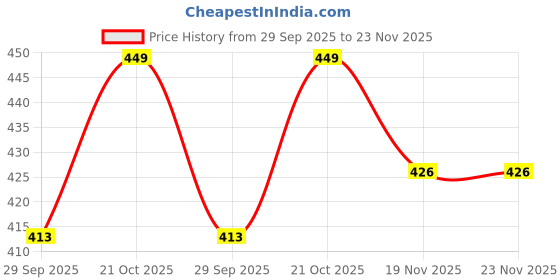 amazon.in Metric Feeler Gauge Feeler Valves Measure Tool (26 Blades, 0.03 to 1.00mm) Price History Graph from 29 Sep 2025 to 22 Nov 2025