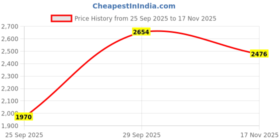 amazon.in Metric Grease Fittings Kit, 60 Pcs Hydraulic Grease Zerk Assortment Kit, 45 90 Degree Grease Gun Fittings, M6 M8 M10 Straight and Angled Grease Zerk Kit for Grease Guns Mechanical Lubrication Price History Graph from 25 Sep 2025 to 17 Nov 2025