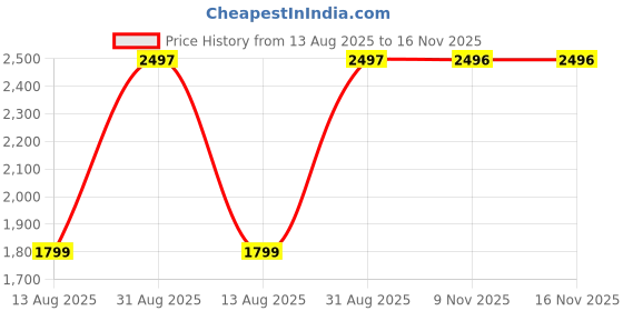 amazon.in METRICSQUARE Hidden Camera Detector Spy Camera Finder Bug Detector Car GPS Tracker Detector Portable Anti Spy for Office, Hotels, Bathroom and Airbnb, 6 Levels Sensitivity, 3 Detection Modes, Short Price History Graph from 13 Aug 2025 to 15 Nov 2025