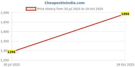 amazon.in metro 66-7653 metro Price History Graph from 30 Jul 2025 to 19 Oct 2025