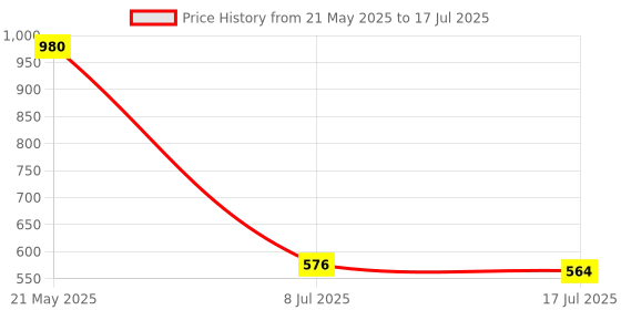 amazon.in Metro Capacitive Stylus Pen,(Disc and Fiber Tip 2-in-1 Series),Fine Tip,High Sensitivity and Precision,Stylus for Ipad,Iphone and Other Touch Screens Devices, Black Price History Graph from 21 May 2025 to 17 Jul 2025