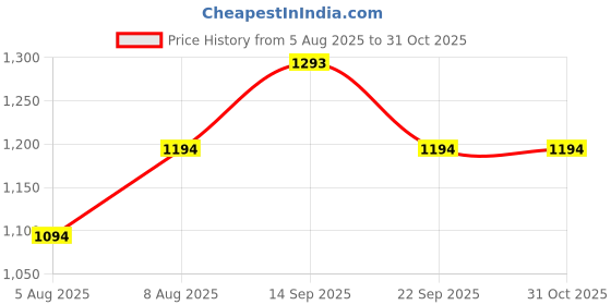amazon.in metro Faux Leather Premium Zipper Casual Shoulder Bag For Women metro Price History Graph from 5 Aug 2025 to 31 Oct 2025