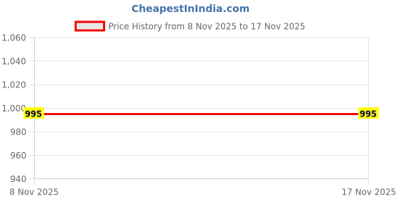 amazon.in metro Faux Leather Secure Magnet Snap Casual Sling Bag For Women metro Price History Graph from 8 Nov 2025 to 16 Nov 2025