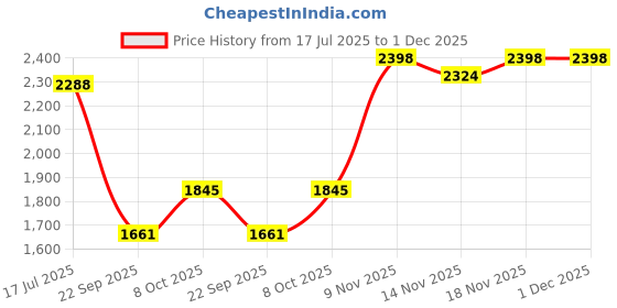 amazon.in metro Men Ankle Length Chelsea boot metro Price History Graph from 17 Jul 2025 to 30 Nov 2025
