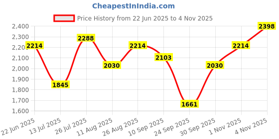 amazon.in metro Men Ankle Length Chelsea boot metro Price History Graph from 22 Jun 2025 to 1 Nov 2025