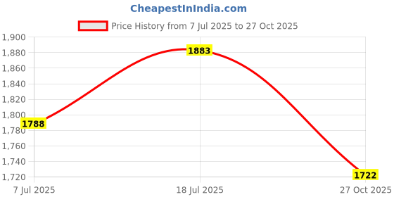 amazon.in metro Men Casual Comfort Slipper | Chappal metro Price History Graph from 7 Jul 2025 to 27 Oct 2025