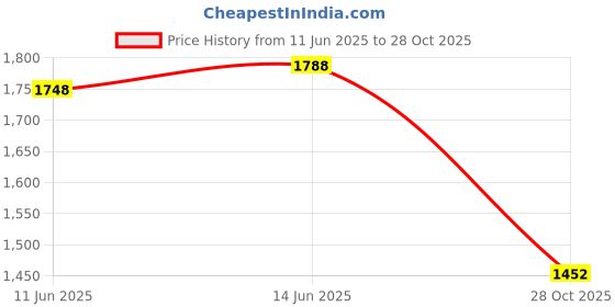 amazon.in metro Men Casual Comfort Slipper | Chappal metro Price History Graph from 11 Jun 2025 to 28 Oct 2025