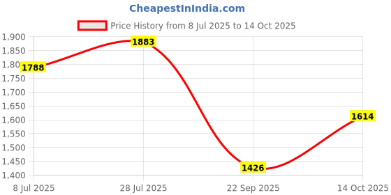 amazon.in metro Men Casual Comfort Slipper | Chappal metro Price History Graph from 8 Jul 2025 to 14 Oct 2025