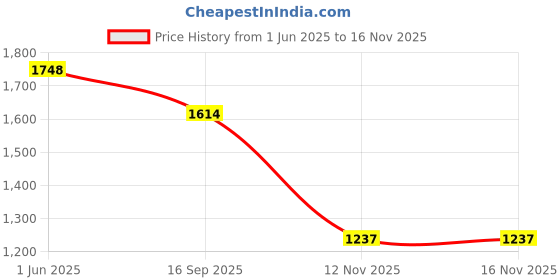 amazon.in metro Men Casual Comfort Slipper | Chappal metro Price History Graph from 1 Jun 2025 to 16 Nov 2025