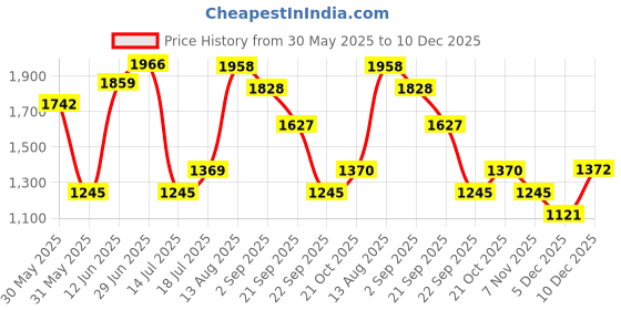 amazon.in metro Men Casual Leather Chappal metro Price History Graph from 30 May 2025 to 10 Dec 2025