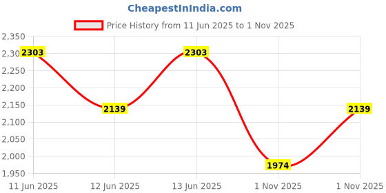 amazon.in metro Men Casual Leather Loafer metro Price History Graph from 11 Jun 2025 to 1 Nov 2025